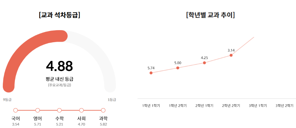 성적분석 시각화